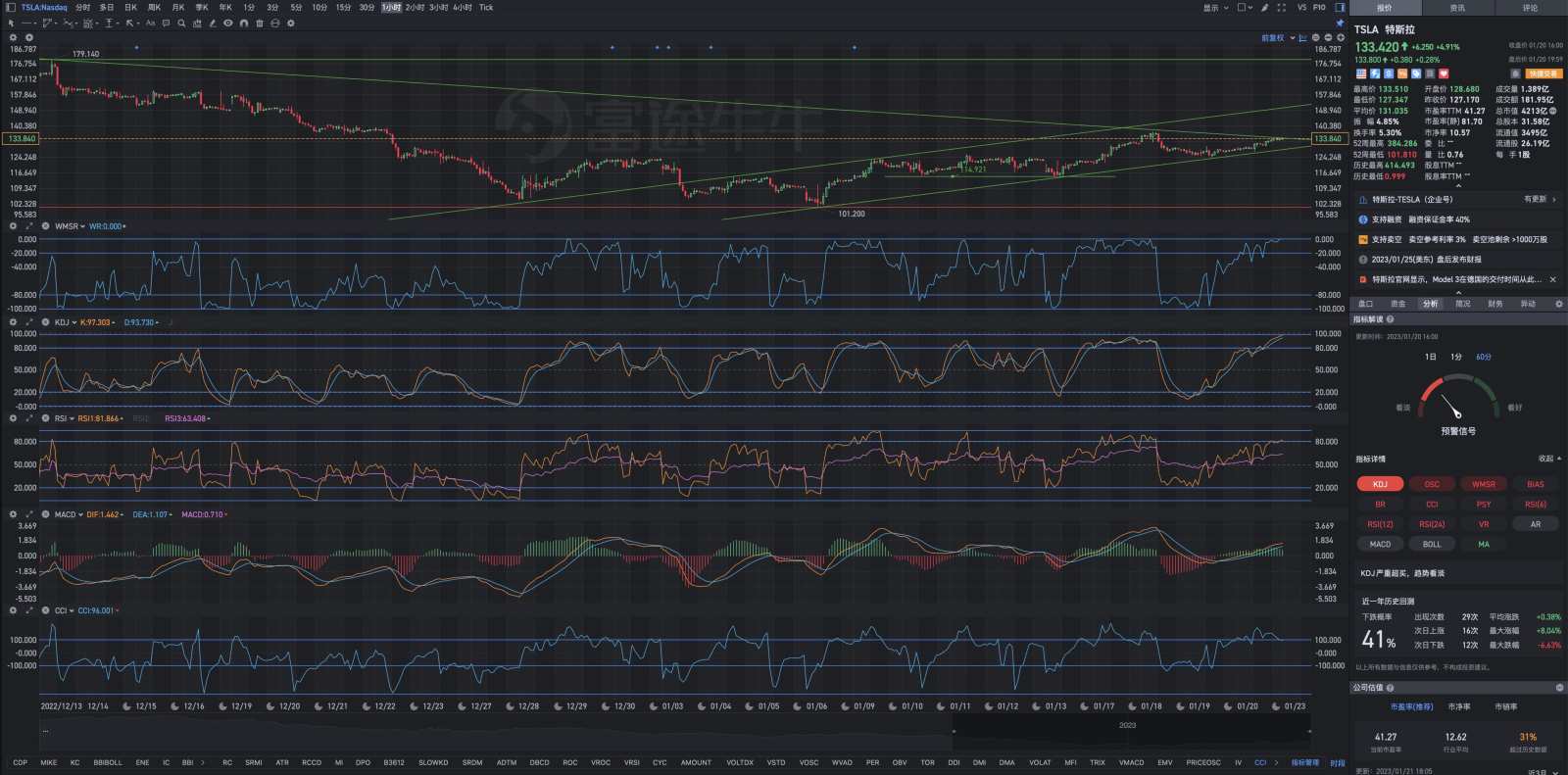 1月20日（金）のテスラの時間外取引チャートの分析分析 - moomooコミュニティ