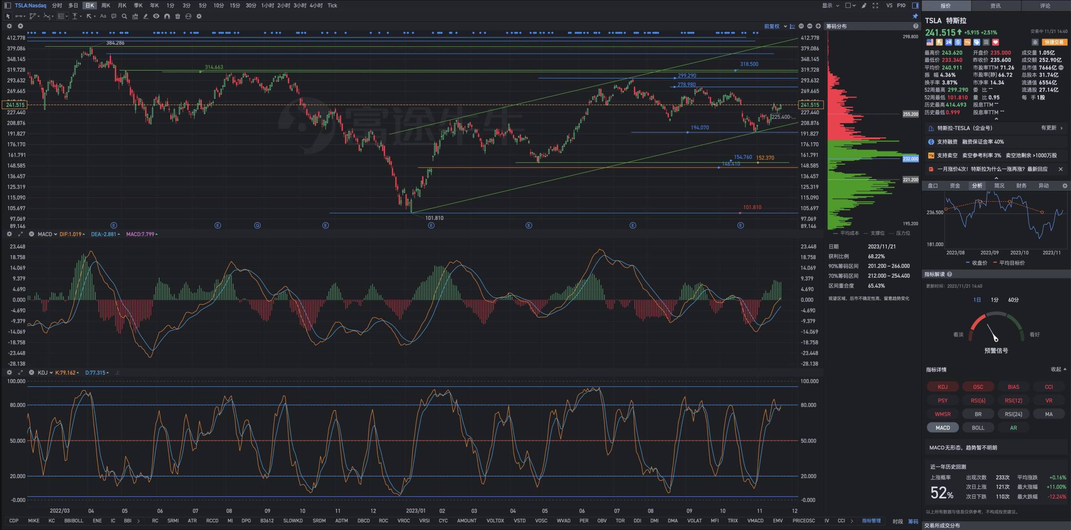 Tesla午盘复盘图表解析式