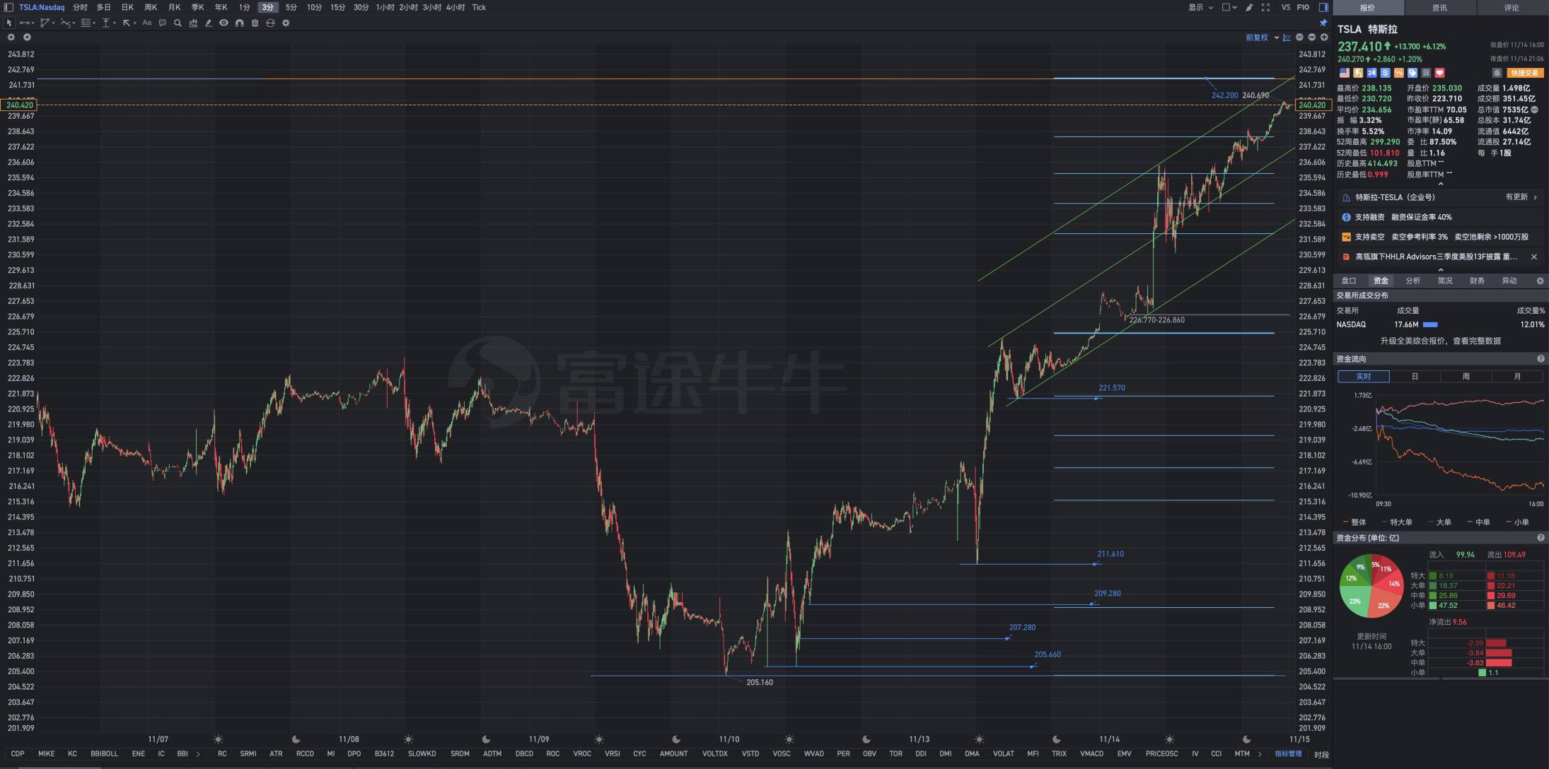 Analysis of Tesla's after-hours recovery chart for Tuesday, November 14