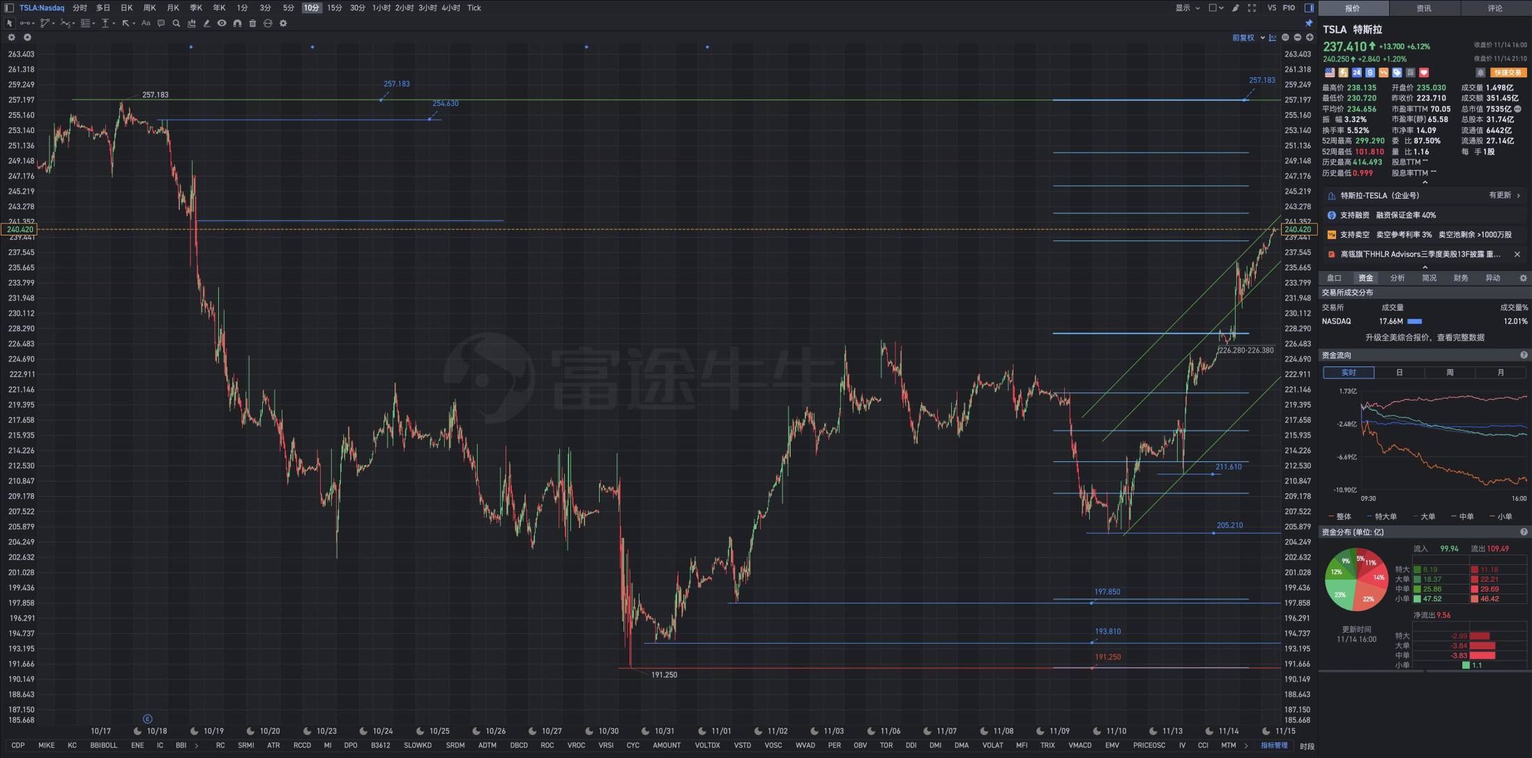 11月14日週二Tesla盤後復盤圖表解析式