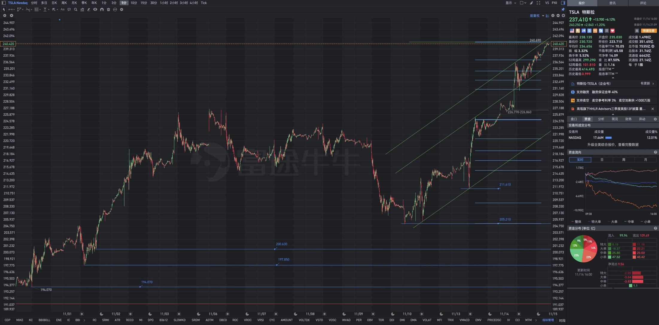 Analysis of Tesla's after-hours recovery chart for Tuesday, November 14