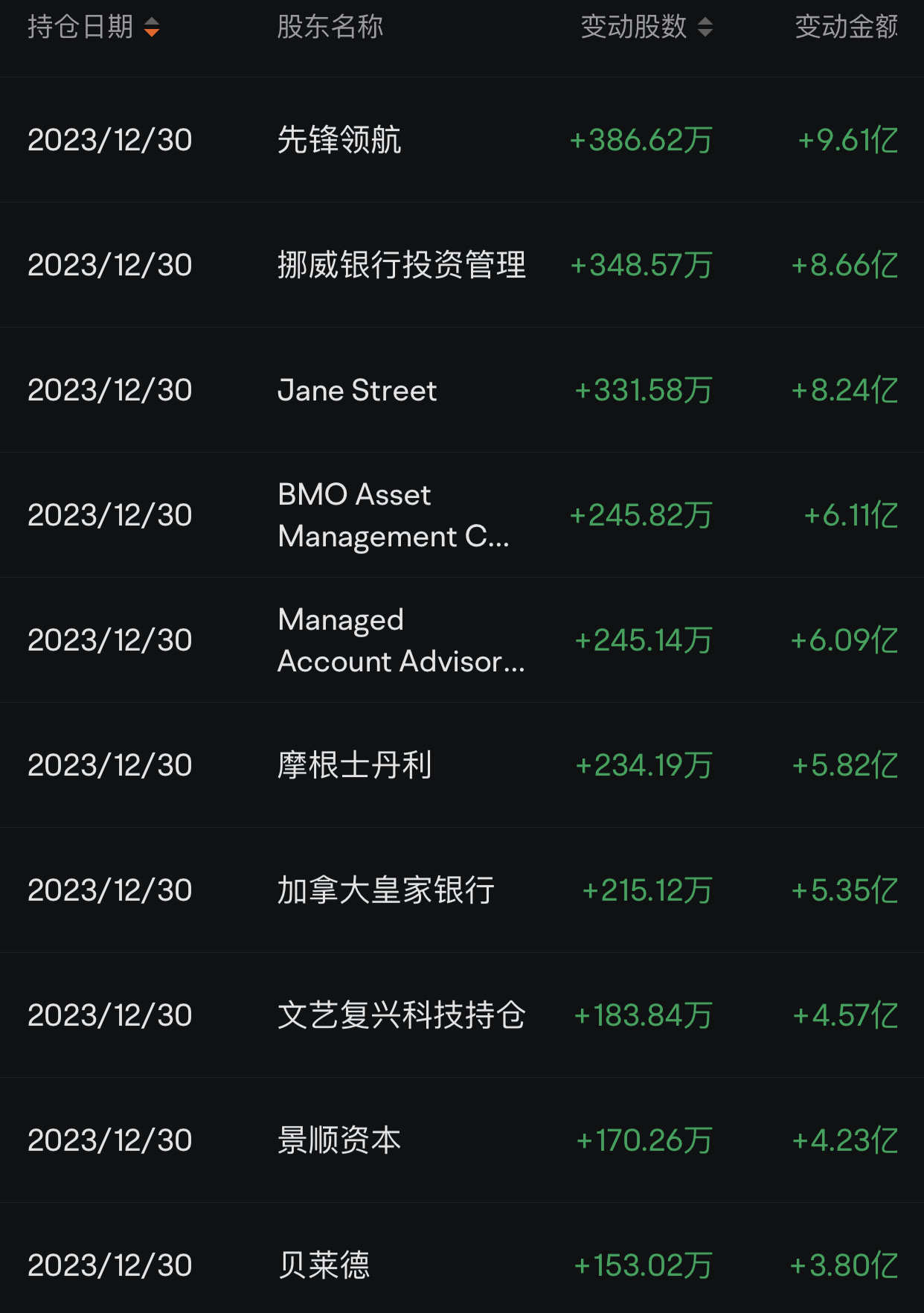 有哪些大机构在Tesla股价下跌时增持股票的？ - moomoo 社区
