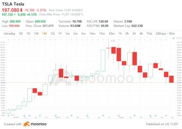 Vote Now | Tesla Stock Plunges to New 52-Week Low. Would You Blame Twitter For That?