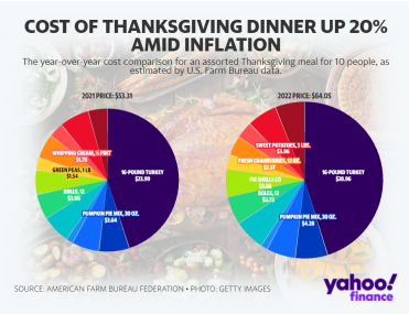 トルコの瓶金の上に立っていますか？より高価な感謝祭の晩餐？希望があれば、トルコを手に入れることができます