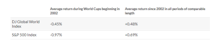 What's The FIFA World Cup Effect On The Stock Market? How to Make Money Off It?