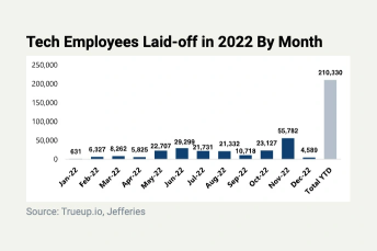 谷歌是下一家裁员的大型科技公司吗？一张图表显示了巨型股收入和员工人数的增长