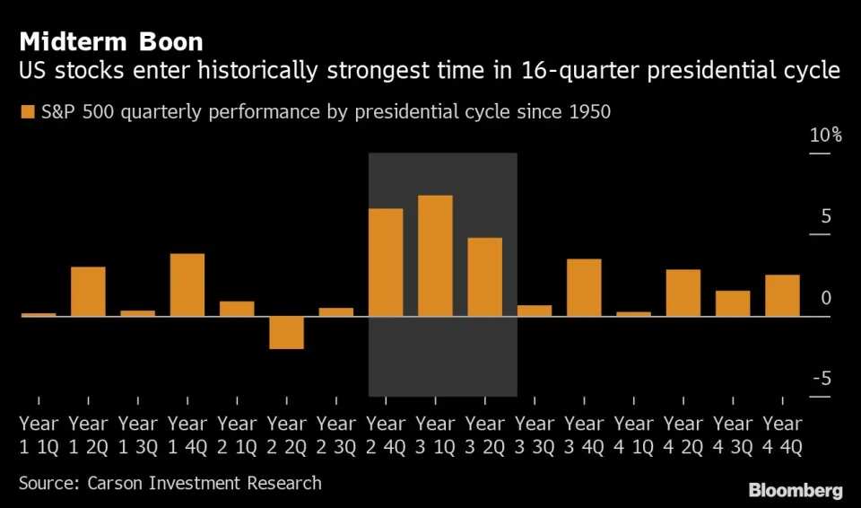 Midterm election results? Markets are more worried about the Federal Reserve