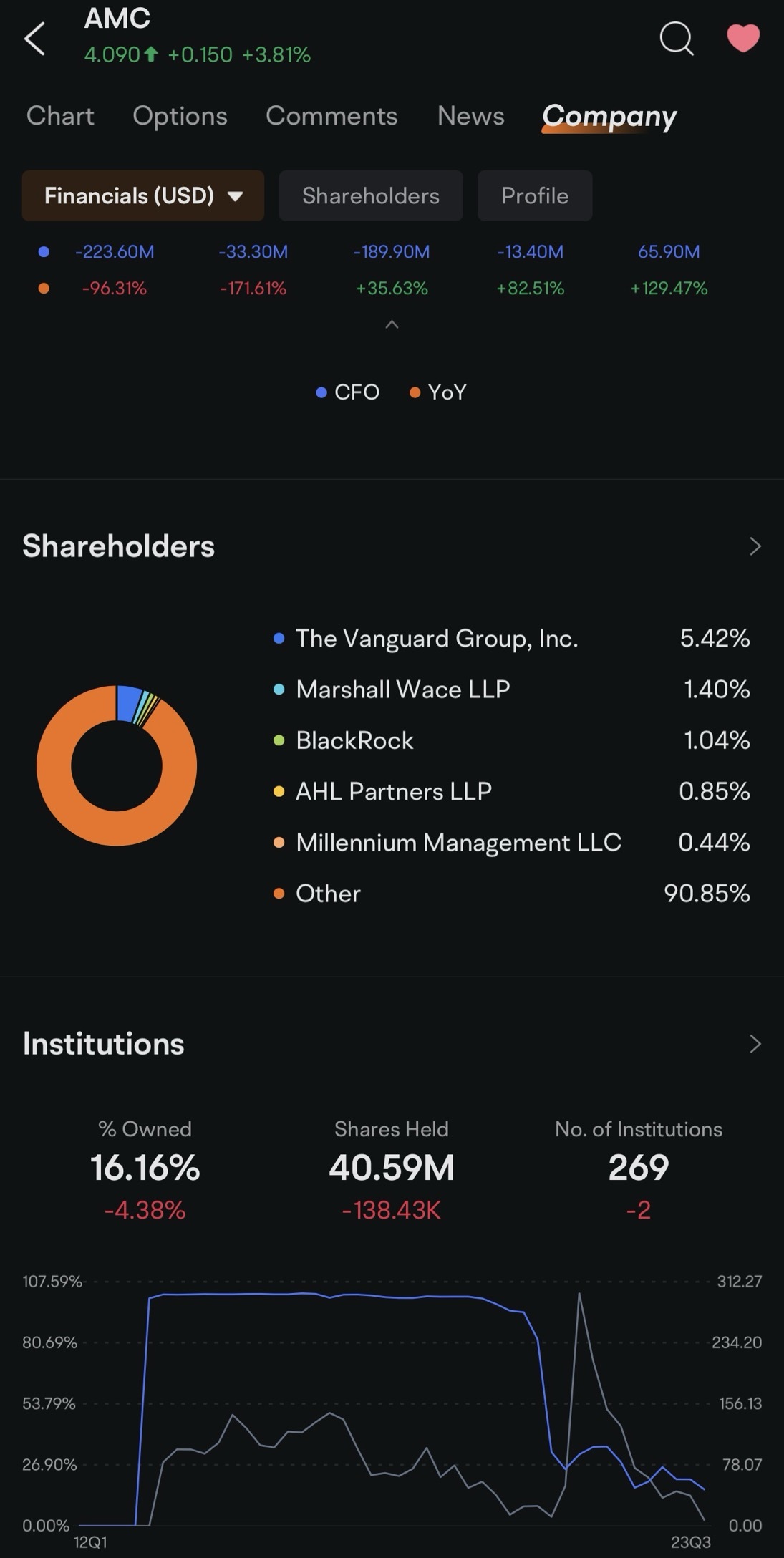 $AMC院线 (AMC.US)$ 零售业拥有90％的股权，他们能够轻松地在所有人面前操纵股票。我想贿赂仍然是一个很好的激励因素。