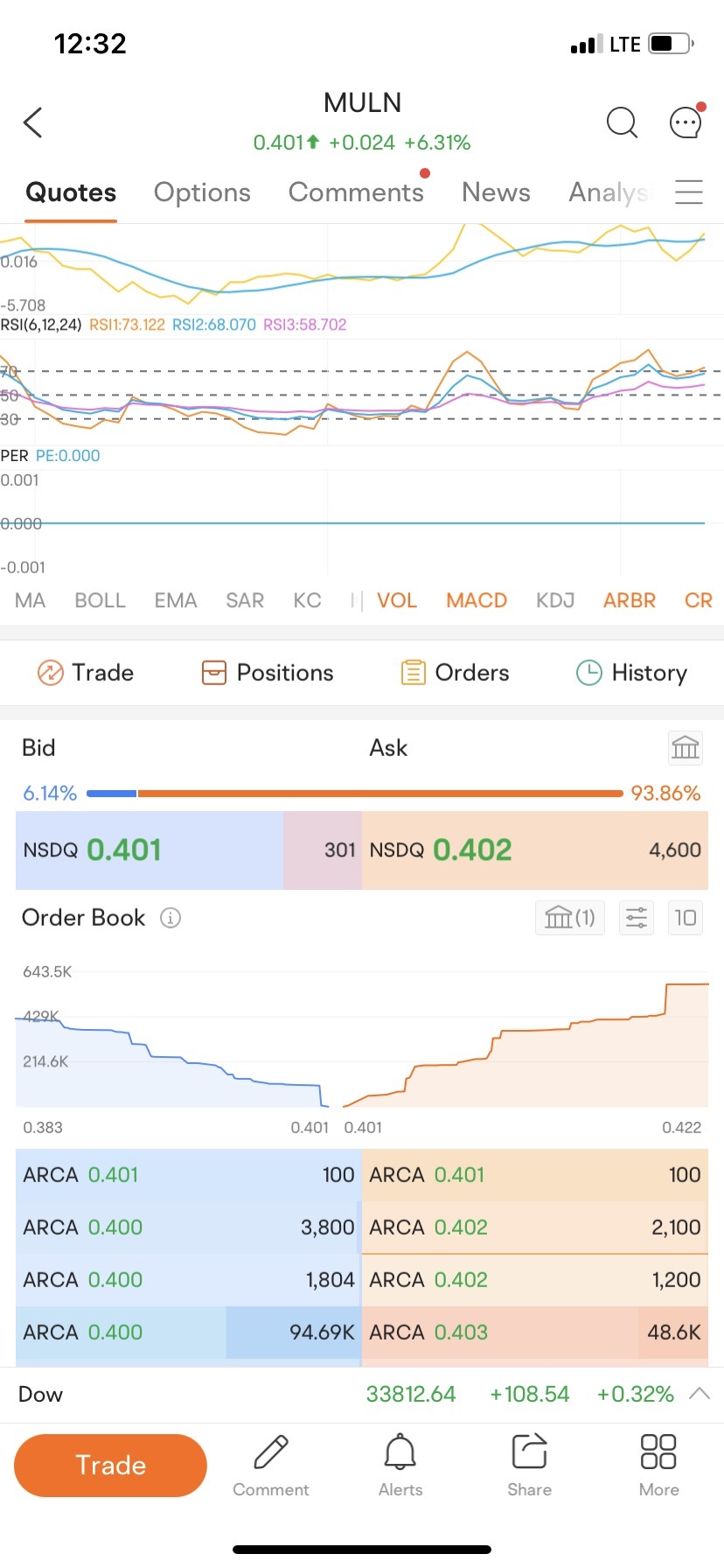 $Mullen Automotive (MULN.US)$ 我他妈的怎么看这张图表！ 好吗。资金流入？？超越看跌期权？呵呵？