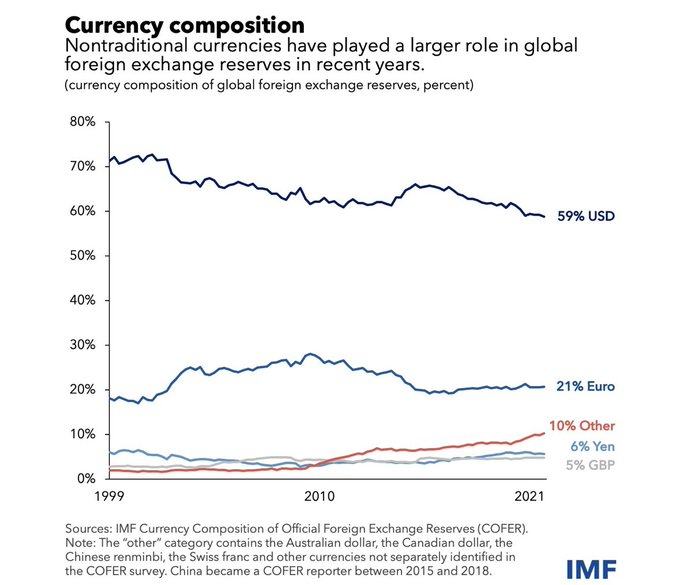 Over the last ~25 years, the use of the U.S. Dollar for foreign exchange reserves has steadily declined from 72% to 59%. Meanwhile, Euro usage is up slightly fr...