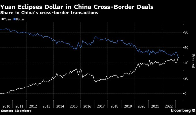 Chinese Yuan overtakes US dollar as most-used currency in China's cross-border transactions for the first time in history. Yuan-share rose to a record high of 4...