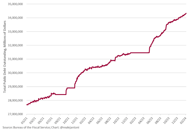 誰もが忙しく見ている間に$エヌビディア (NVDA.US)$、アメリカは先月にさらに2,600億ドルを借りました。  年換算すると、これによりアメリカは2024年に約3.1兆ドルを借り入れることになります。  現在、アメリカの総負債は記録的な34.33兆ドルに達しており、素晴らしい7社の時価総額の2.8倍です。$アップ...