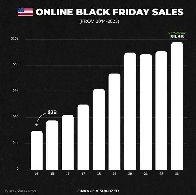 Cyber Week brought in a total of $38 billion in sales up 7.8% YoY in online sales in the 🇺🇸 (Cyber Week = The five days from Thanksgiving to Cyber Monday) Onl...