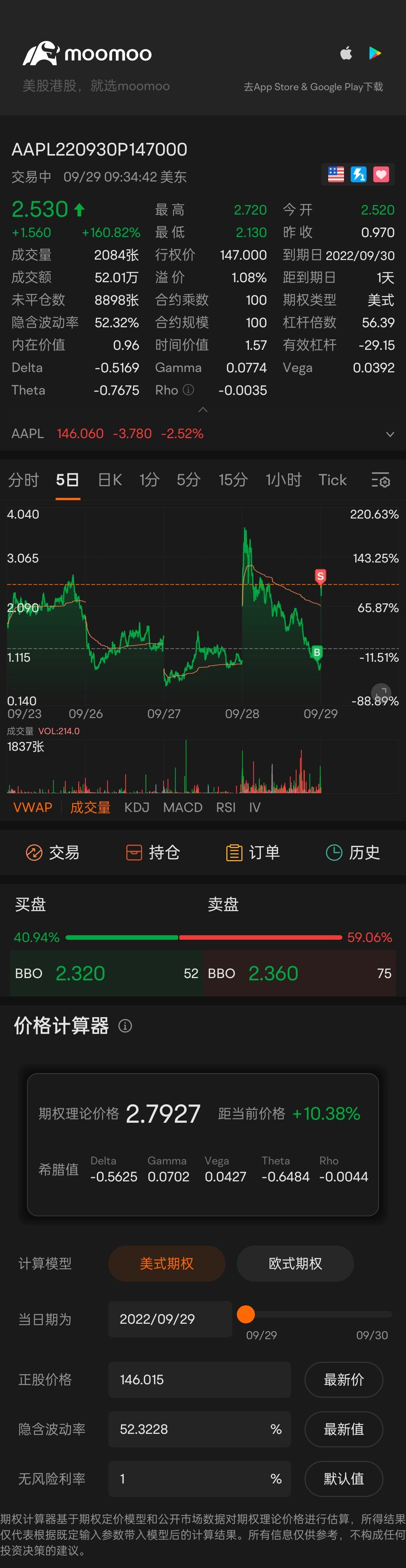 $AAPL 220930 147.00P$ 売りすぎです[不機嫌]