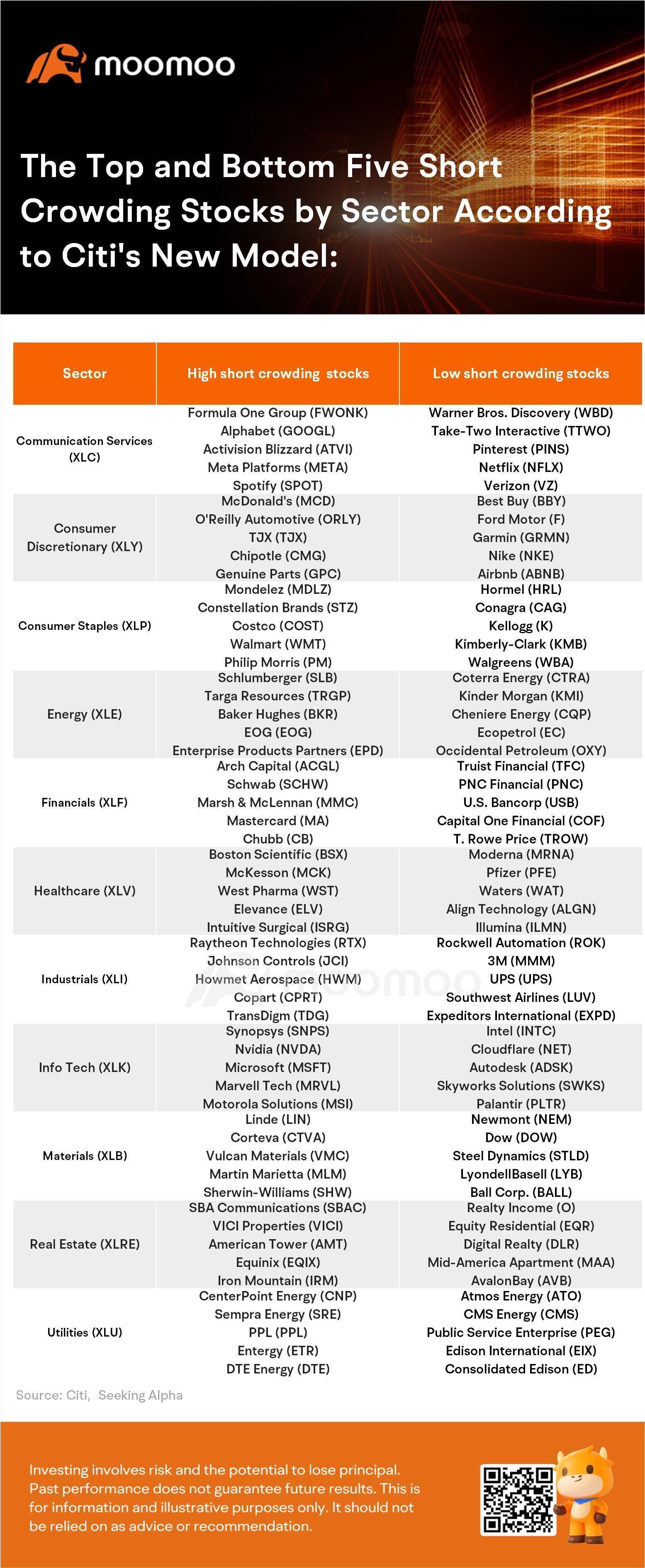 Citiの新しいモデルは、買われすぎたショートポジションを持つこれらの米国株式をスクリーニングしています。 - moomooコミュニティ