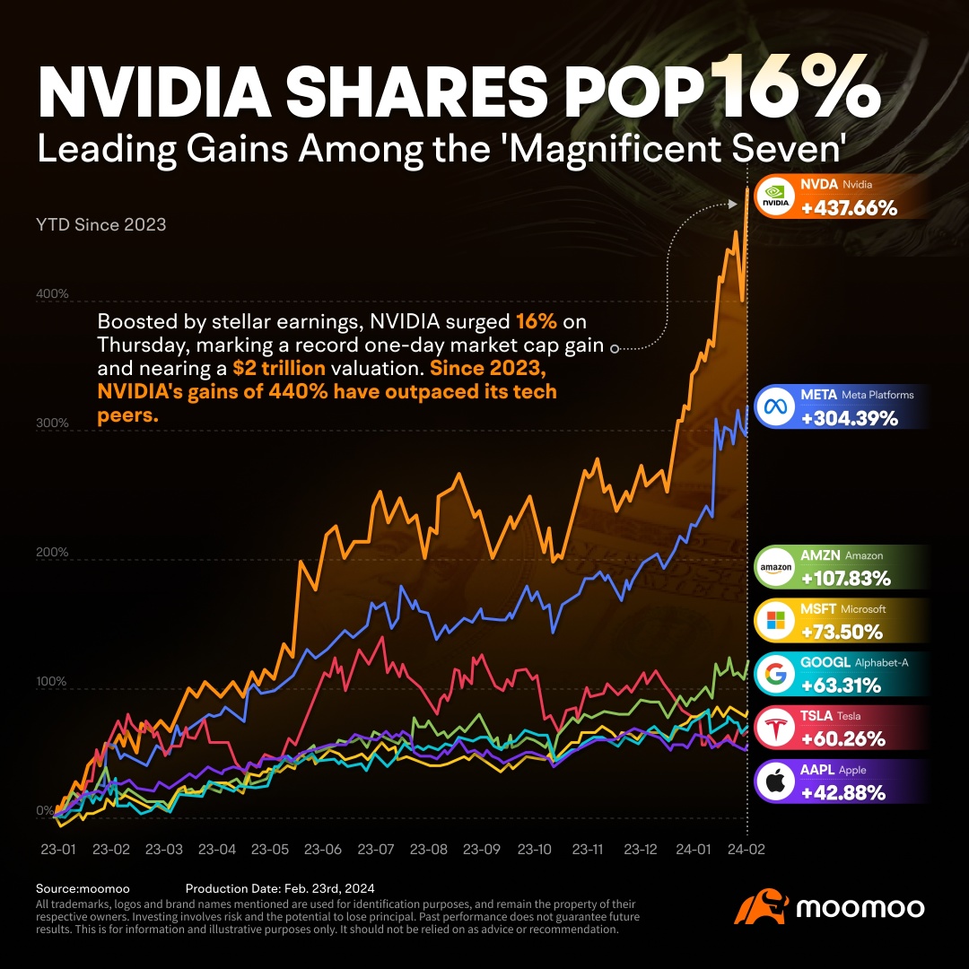 What Does Nvidia's Soaring Stock Price Mean for Global Assets?