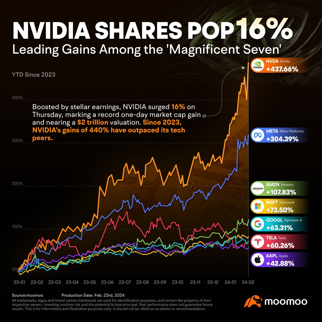 Nvidia 的股價飆升對全球資產意味著什麼？