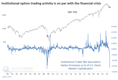 Institutions are hedging more capital than the 2008 level over last week. What does that mean?