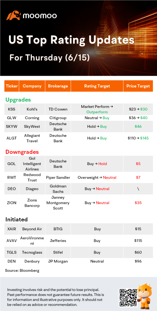 US Top Rating Updates on 6/15: KSS, GLW, GOL, ZION and MORE