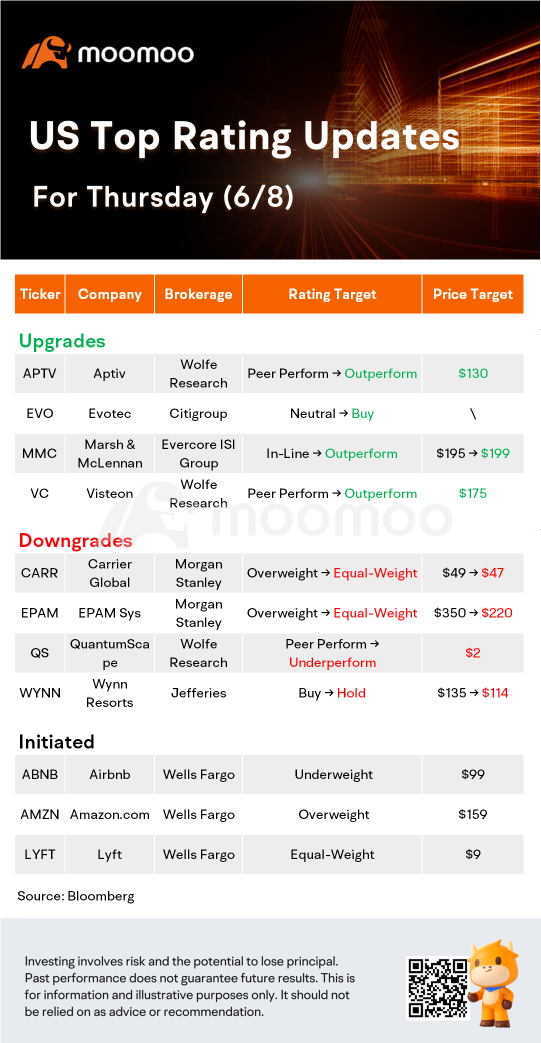 US Top Rating Updates on 6/8: ABNB, APTV, EVO, EPAM and More