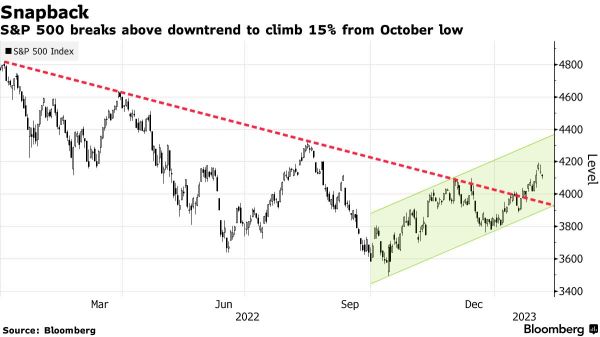 Will the Market Rally Last? Here Are How Analysts Think.