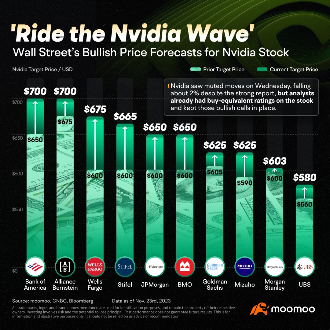 'Ride the Nvidia Wave' - Wall Street Banks Raise the Price Targets for Nvidia Following the Release of Earnings Report