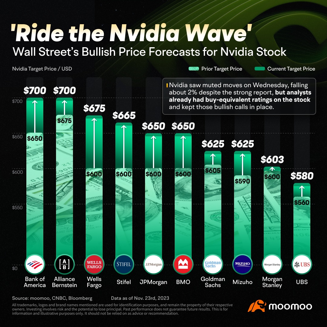 “乘风英伟达浪潮” ——财报发布后，华尔街银行提高了英伟达的价格目标