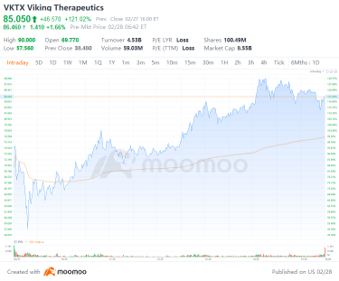 Why Viking Therapeutics Stock Is Surging
