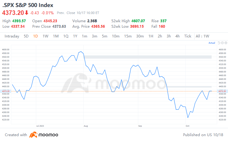 Mike Wilson Anticipates 10% Slump to 3900 Points for S&P 500 by Year's End