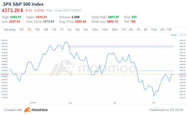 迈克·威尔逊预计，到年底，标准普尔500指数将下跌10％，至3900点