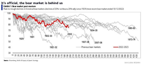 S&P500はブルマーケットですか？ウォールストリートのトップストラテジストは、前途に分かれています。