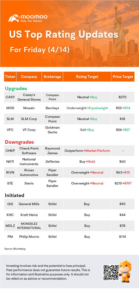 US Top Rating Updates on 4/14: RIVN, GIS, KHC, PM and More