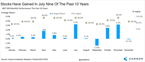 過去十年來，7 月是股票最高的月份。市場會繼續蓬勃發展嗎？