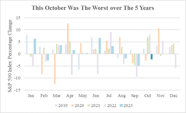 数年ぶりに、米国株式市場は最悪の10月を経験しています。アナリストは何を言っているのでしょうか？