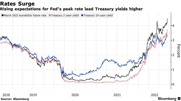 Ray Dalio Says Watch out for Rates Reaching This Level, Because Market Might Take a 20% Hit