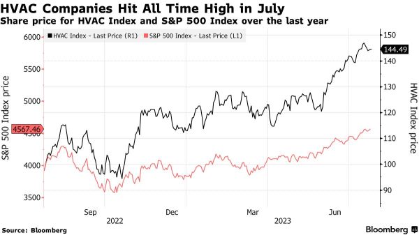 Record Sales Anticipated for A/C Manufacturers Amidst Widespread Heatwaves