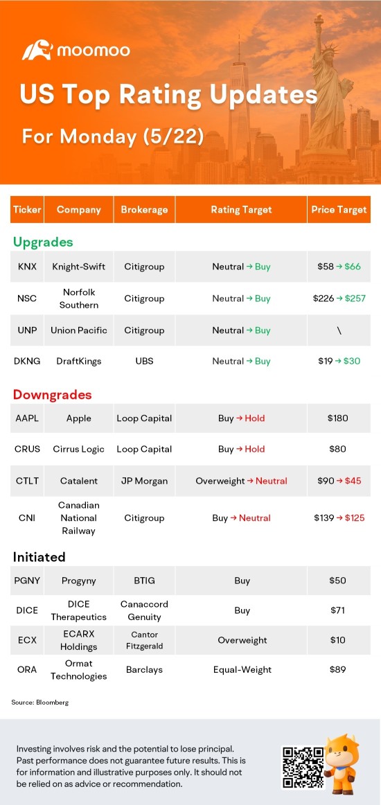 5/22のUSトップレーティングの更新情報：AAPL、NSC、CNI、ORAなど