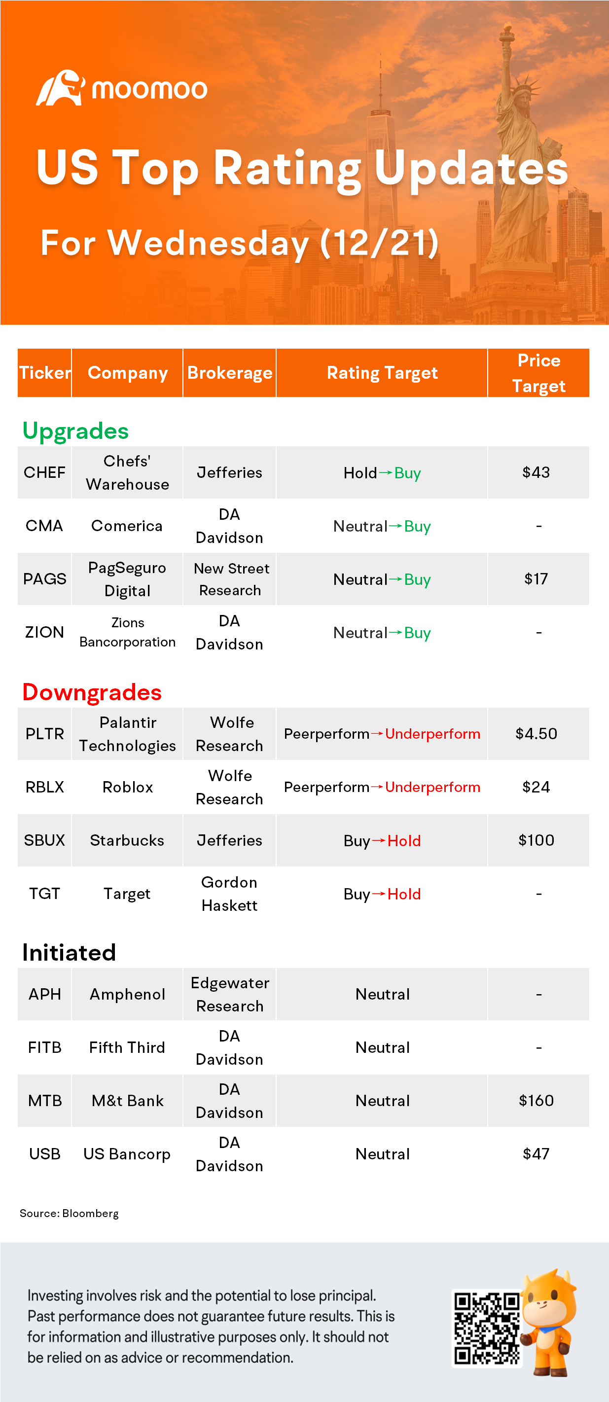 12 月 21 日美國最高評級更新：SBUX，RBLX，PLTR，TGT 等