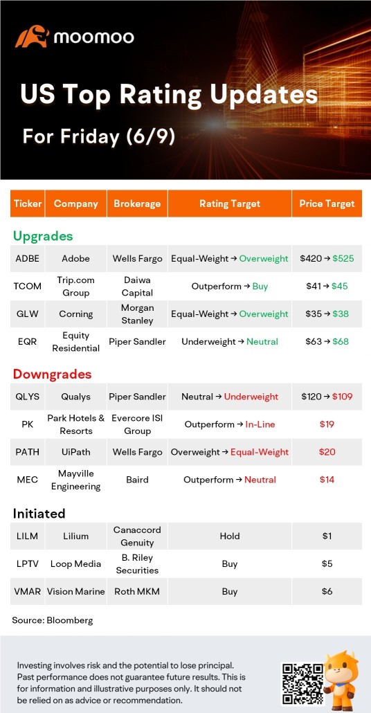 US Top Rating Updates on 6/9: TCOm, ADBE, LILm, PATH and More