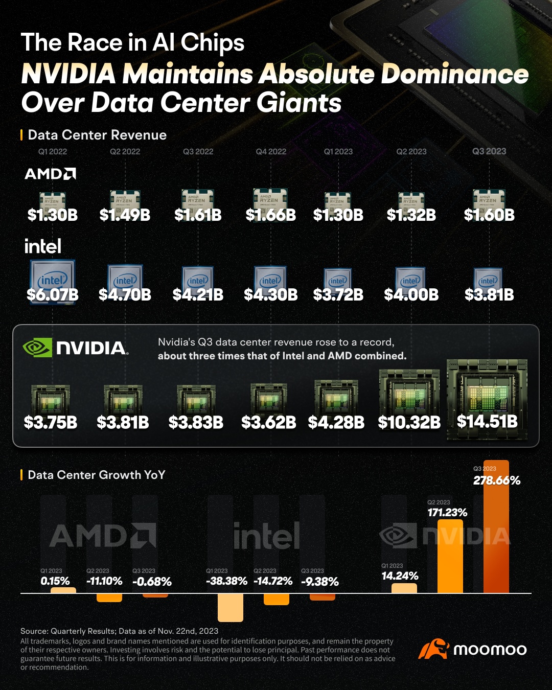 Nvidiaの株価が下落した理由は、業績が予想を上回ったにもかかわらずです。