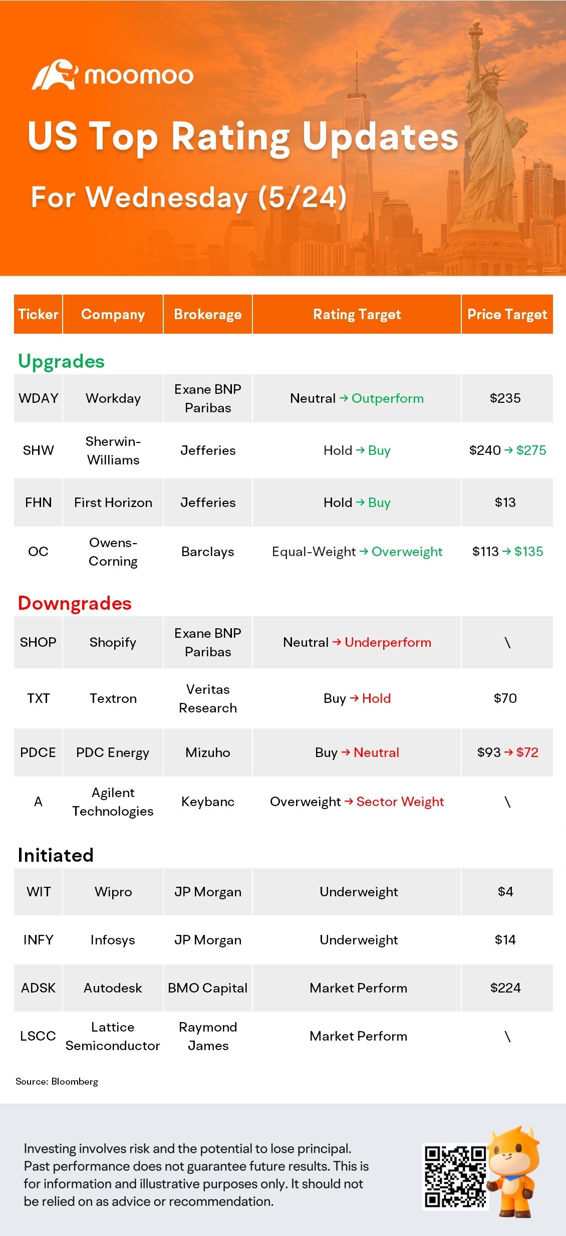 5/24の米国トップ評価更新：FHN、SHOP、ADSK、WDAYなど