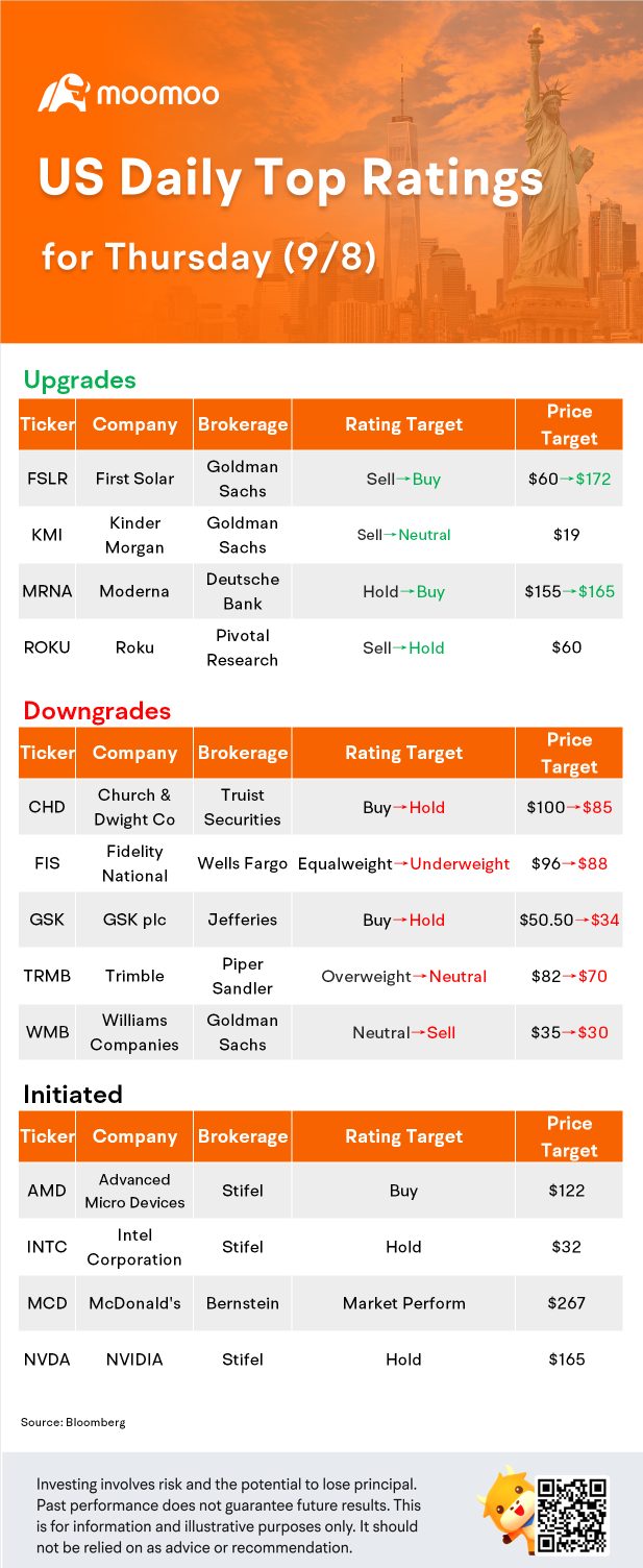 9 月 8 日美國最高評級更新：NVDA、國際貿易技術、AMD、ROKU 等