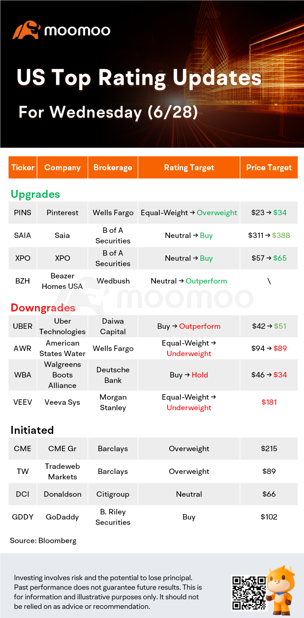 US Top Rating Updates on 6/28: PINS, BZH, UBER, AWR and More