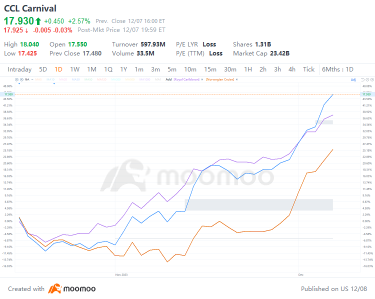 Travel Industry Looks Ahead: Cruise Stocks and Airline Stocks Soar on Positive News