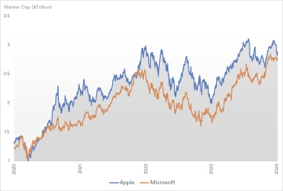 マイクロソフトがアップルを超えて最も価値のある米国企業に近づく方法