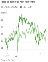 Buy-Rated Stocks to Watch Amid Utilities Selloff and Transition to Renewable Energy