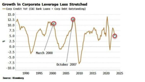 Bloomberg Analysts Examine Current Market and Find Few Warning Signs of 2000 and 2007 Tops