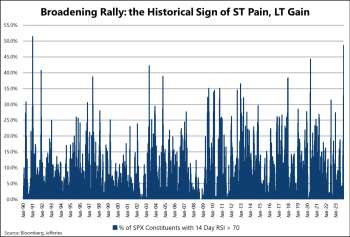 Markets Are Short-term Overbought but This May Be a Sign of Long-term Strength