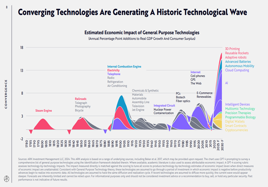 ARK's Big Ideas 2024: 14 Innovation Trends with Exponential Growth Potential