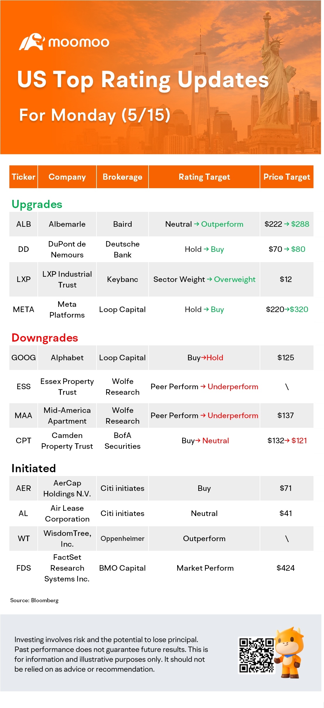 5/15の米国トップレーティングの更新情報：META、GOOG、ESS、FDS、その他